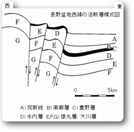 長野盆地西縁部の活断層模式図.png