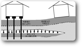 圧密沈下の概念図.png