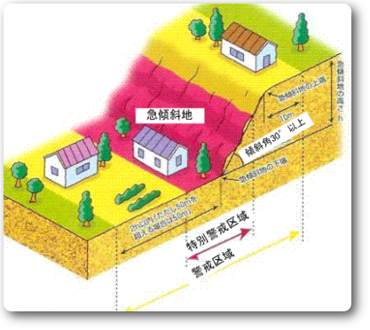 家を建てたいけど土地が沈下したり地震で液状化したりしない？裏山が迫っていて土砂崩れや土石流は大丈夫？そんな心配に答えます。